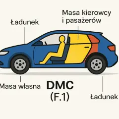 Schemat samochodu z oznaczeniami: masa własna, ładunek, masa kierowcy i pasażerów. Kluczowe dla bezpiecznej jazdy z przyczepą.