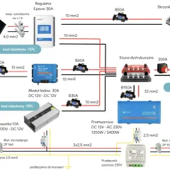 Schemat instalacji solarnej w kamperze: panel, regulator MPPT, akumulator, przetwornica, ładowarka, szyna dystrybucyjna i zabezpieczenia.