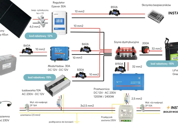 Schemat instalacji solarnej w kamperze: panel, regulator MPPT, akumulator, przetwornica, ładowarka, szyna dystrybucyjna i zabezpieczenia.
