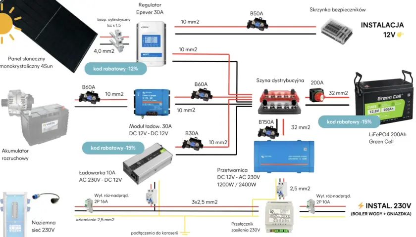 Schemat instalacji solarnej w kamperze: panel, regulator MPPT, akumulator, przetwornica, ładowarka, szyna dystrybucyjna i zabezpieczenia.