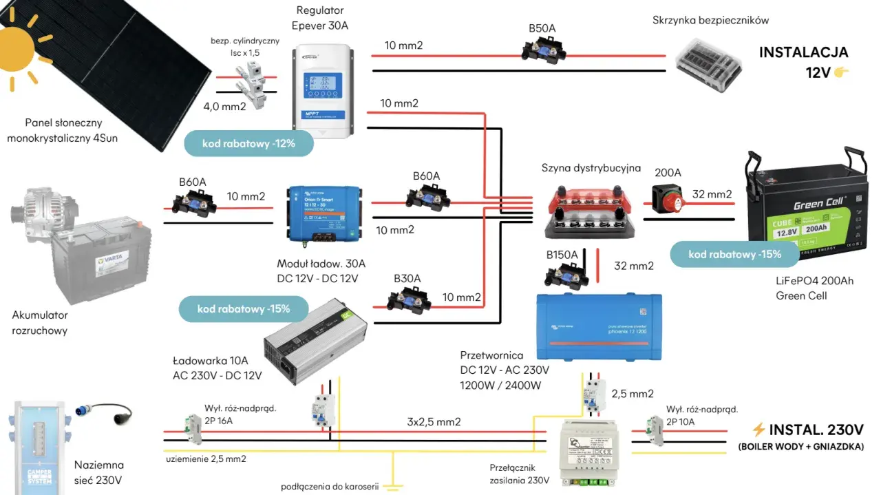 Schemat instalacji solarnej w kamperze: panel, regulator MPPT, akumulator, przetwornica, ładowarka, szyna dystrybucyjna i zabezpieczenia.