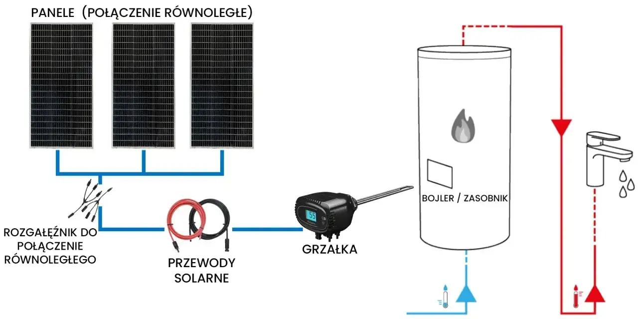 Schemat instalacji do podgrzewania ciepłej wody w przyczepie kempingowej: panele solarne, grzałka i bojler.