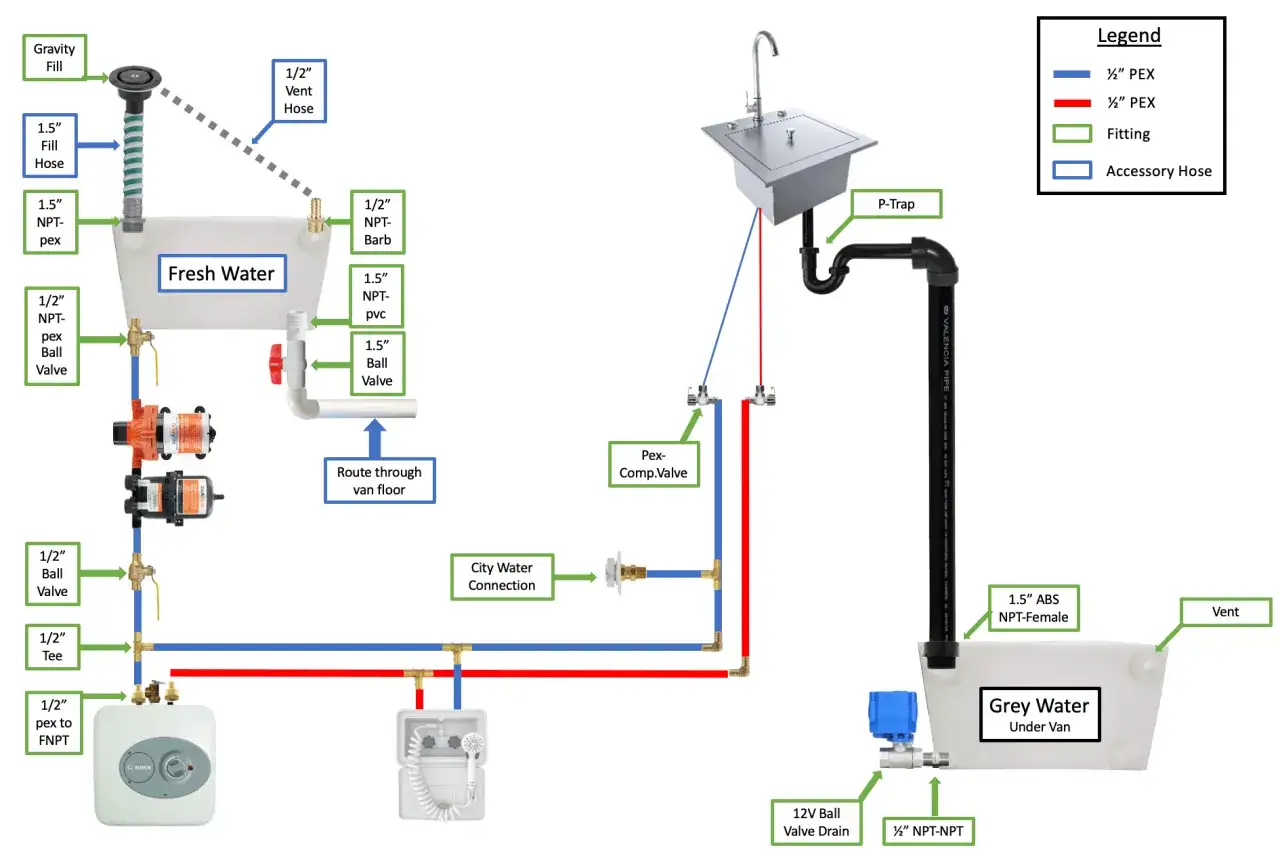 Schemat instalacji wodnej w kamperze: zbiornik czystej wody, pompa, podgrzewacz zapewniający ciepłą wodę, zlew, zbiornik szarej wody.