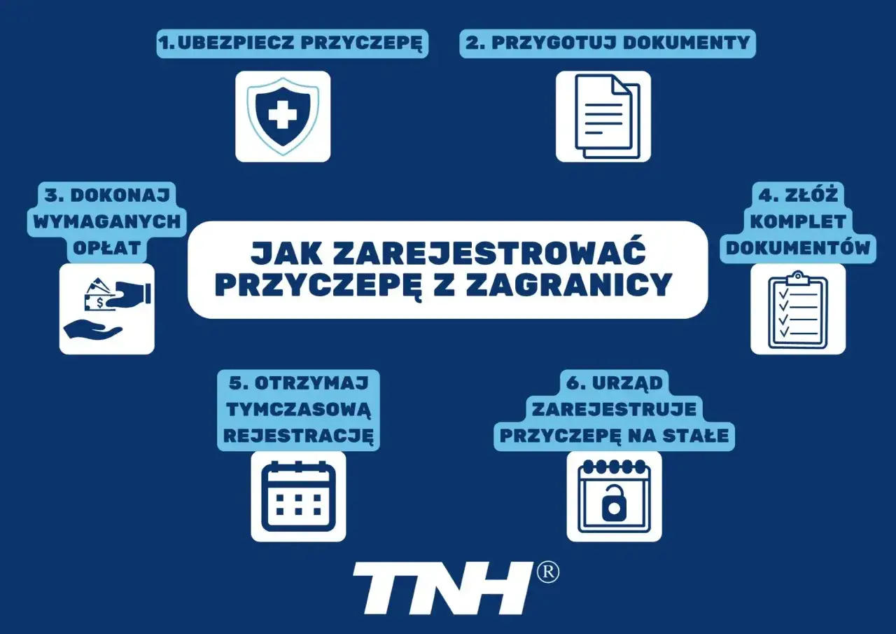 Proces rejestracji przyczepy z zagranicy: ubezpieczenie, dokumenty, opłaty, złożenie kompletu, tymczasowa rejestracja, a na końcu urząd zarejestruje przyczepę na stałe.